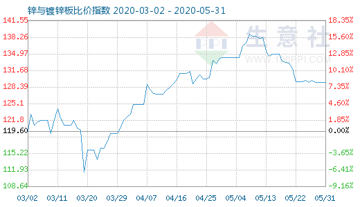 5月31日鋅與鍍鋅板比價指數(shù)圖