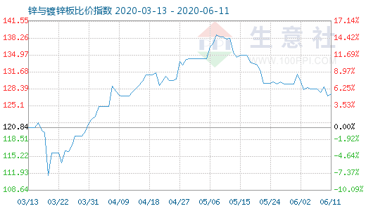 6月11日鋅與鍍鋅板比價(jià)指數(shù)圖