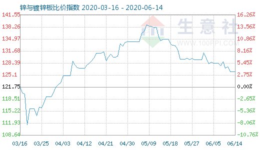 6月14日鋅與鍍鋅板比價(jià)指數(shù)圖