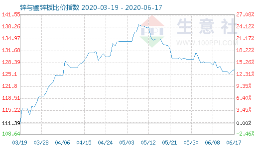 6月17日鋅與鍍鋅板比價指數(shù)圖