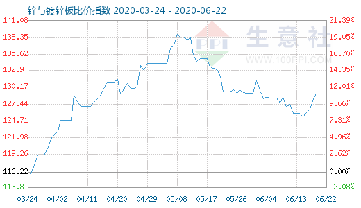 6月22日鋅與鍍鋅板比價指數(shù)圖