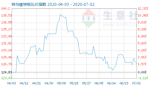 7月2日鋅與鍍鋅板比價指數圖