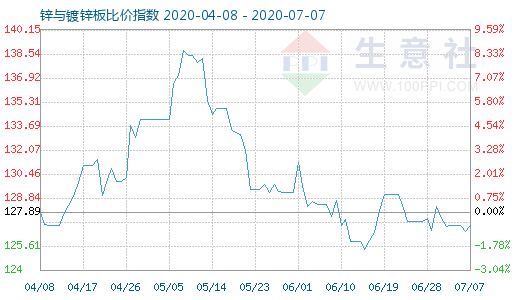 7月7日鋅與鍍鋅板比價指數圖