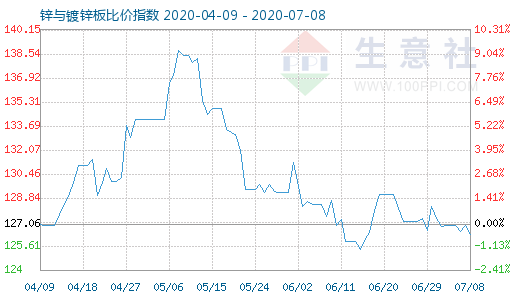 7月8日鋅與鍍鋅板比價(jià)指數(shù)圖