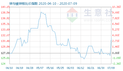7月9日鋅與鍍鋅板比價指數圖
