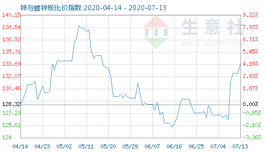 7月13日鋅與鍍鋅板比價指數(shù)圖