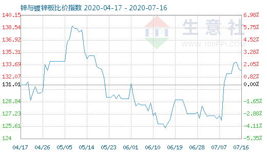 7月16日鋅與鍍鋅板比價指數(shù)圖