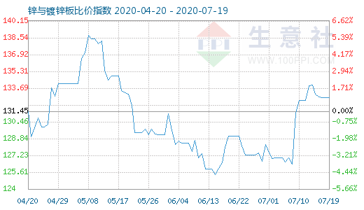 7月19日鋅與鍍鋅板比價指數圖