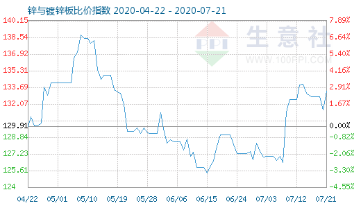 7月21日鋅與鍍鋅板比價(jià)指數(shù)圖