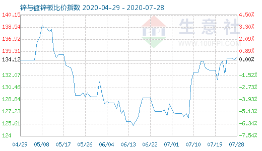 7月28日鋅與鍍鋅板比價指數圖