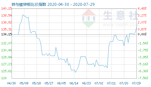 7月29日鋅與鍍鋅板比價指數圖