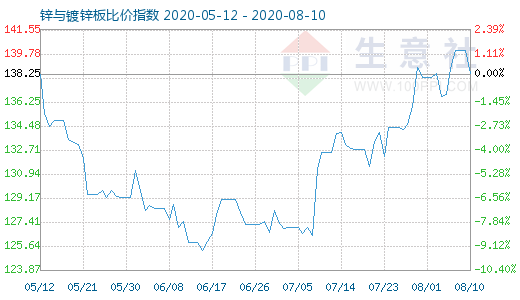 8月10日鋅與鍍鋅板比價指數(shù)圖