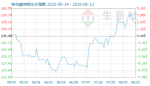8月12日鋅與鍍鋅板比價指數(shù)圖