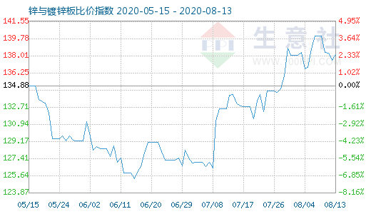 8月13日鋅與鍍鋅板比價指數圖