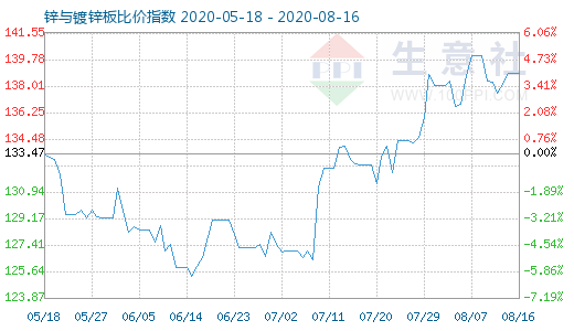 8月16日鋅與鍍鋅板比價(jià)指數(shù)圖