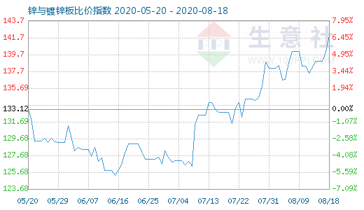 8月18日鋅與鍍鋅板比價(jià)指數(shù)圖