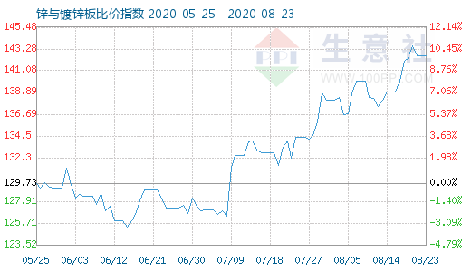 8月23日鋅與鍍鋅板比價指數圖