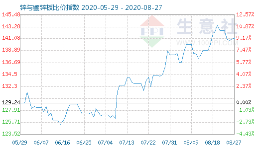 8月27日鋅與鍍鋅板比價指數(shù)圖