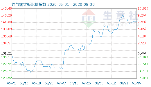 8月30日鋅與鍍鋅板比價指數圖