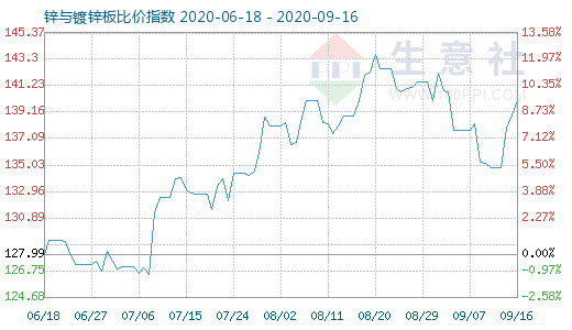 9月16日鋅與鍍鋅板比價(jià)指數(shù)圖