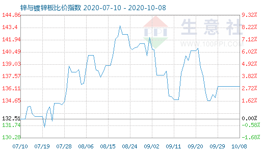 10月8日鋅與鍍鋅板比價(jià)指數(shù)圖