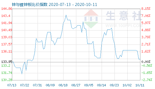 10月11日鋅與鍍鋅板比價指數(shù)圖