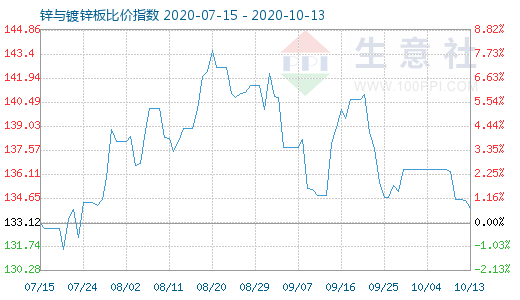 10月13日鋅與鍍鋅板比價指數圖