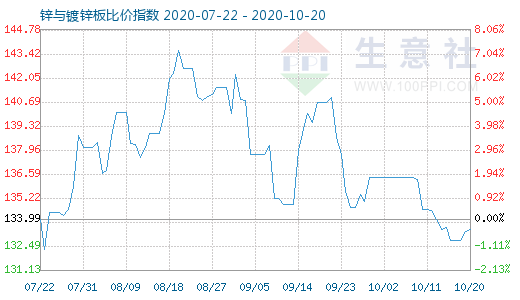 10月20日鋅與鍍鋅板比價指數圖