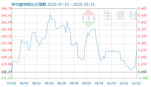 10月21日鋅與鍍鋅板比價指數圖