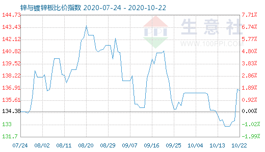 10月22日鋅與鍍鋅板比價(jià)指數(shù)圖