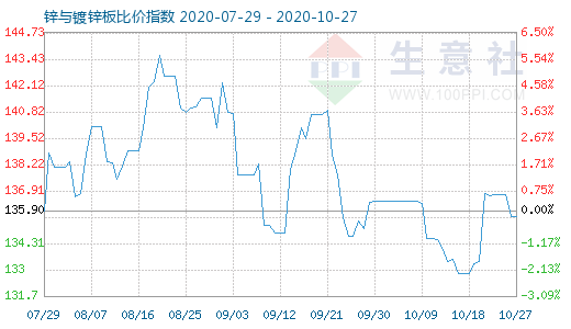 10月27日鋅與鍍鋅板比價(jià)指數(shù)圖
