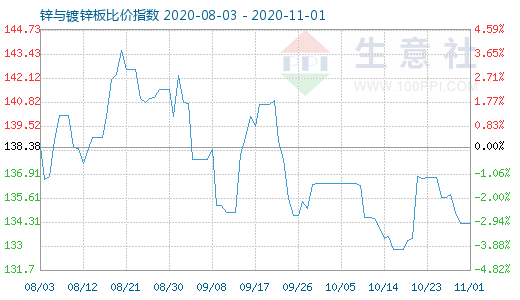 11月1日鋅與鍍鋅板比價指數圖