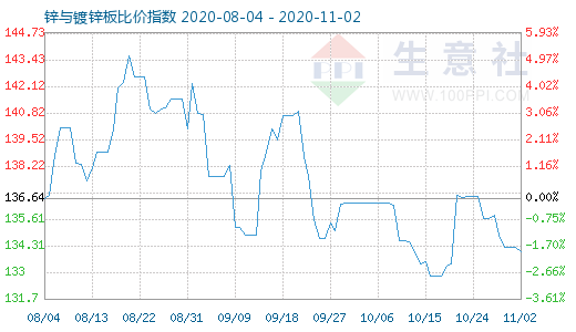 11月2日鋅與鍍鋅板比價指數(shù)圖