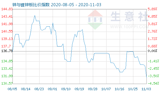 11月3日鋅與鍍鋅板比價指數圖