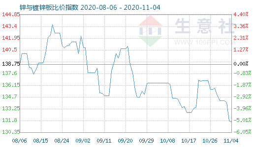 11月4日鋅與鍍鋅板比價(jià)指數(shù)圖