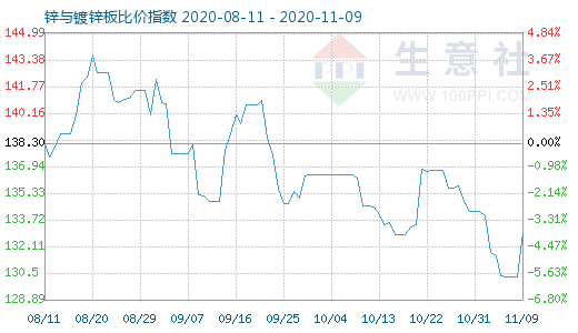11月9日鋅與鍍鋅板比價指數圖