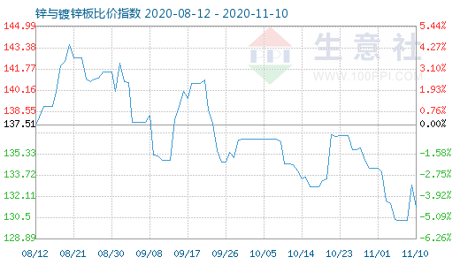 11月10日鋅與鍍鋅板比價(jià)指數(shù)圖