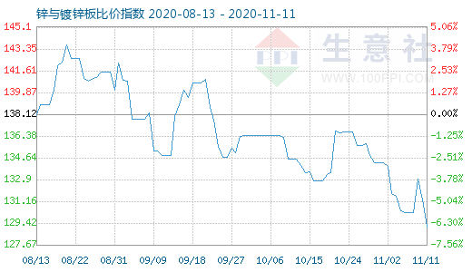 11月11日鋅與鍍鋅板比價指數圖