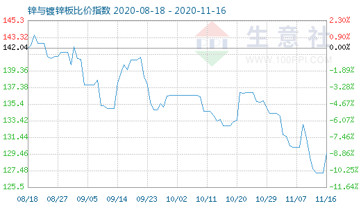 11月16日鋅與鍍鋅板比價指數圖