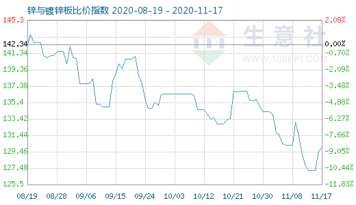 11月17日鋅與鍍鋅板比價指數(shù)圖