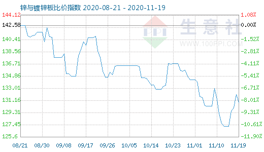 11月19日鋅與鍍鋅板比價指數(shù)圖