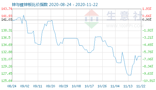 11月22日鋅與鍍鋅板比價指數圖