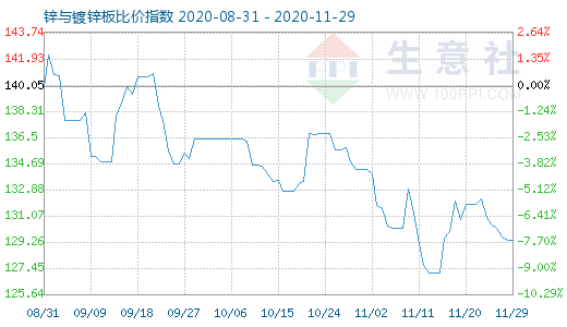 11月29日鋅與鍍鋅板比價指數(shù)圖