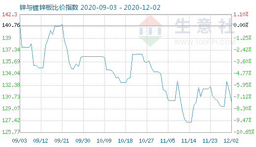 12月2日鋅與鍍鋅板比價指數圖