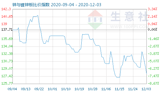 12月3日鋅與鍍鋅板比價指數圖