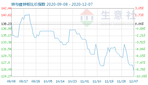 12月7日鋅與鍍鋅板比價指數圖