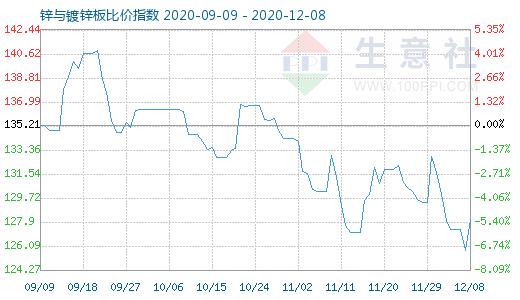12月8日鋅與鍍鋅板比價指數圖
