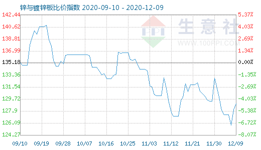 12月9日鋅與鍍鋅板比價指數(shù)圖