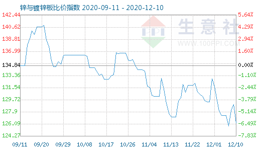 12月10日鋅與鍍鋅板比價(jià)指數(shù)圖