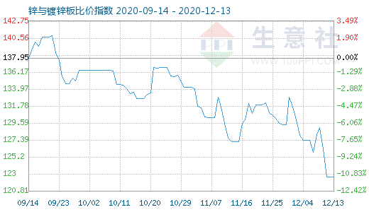 12月13日鋅與鍍鋅板比價指數圖